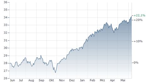 SPDR® MSCI WORLD ETF Kurs .